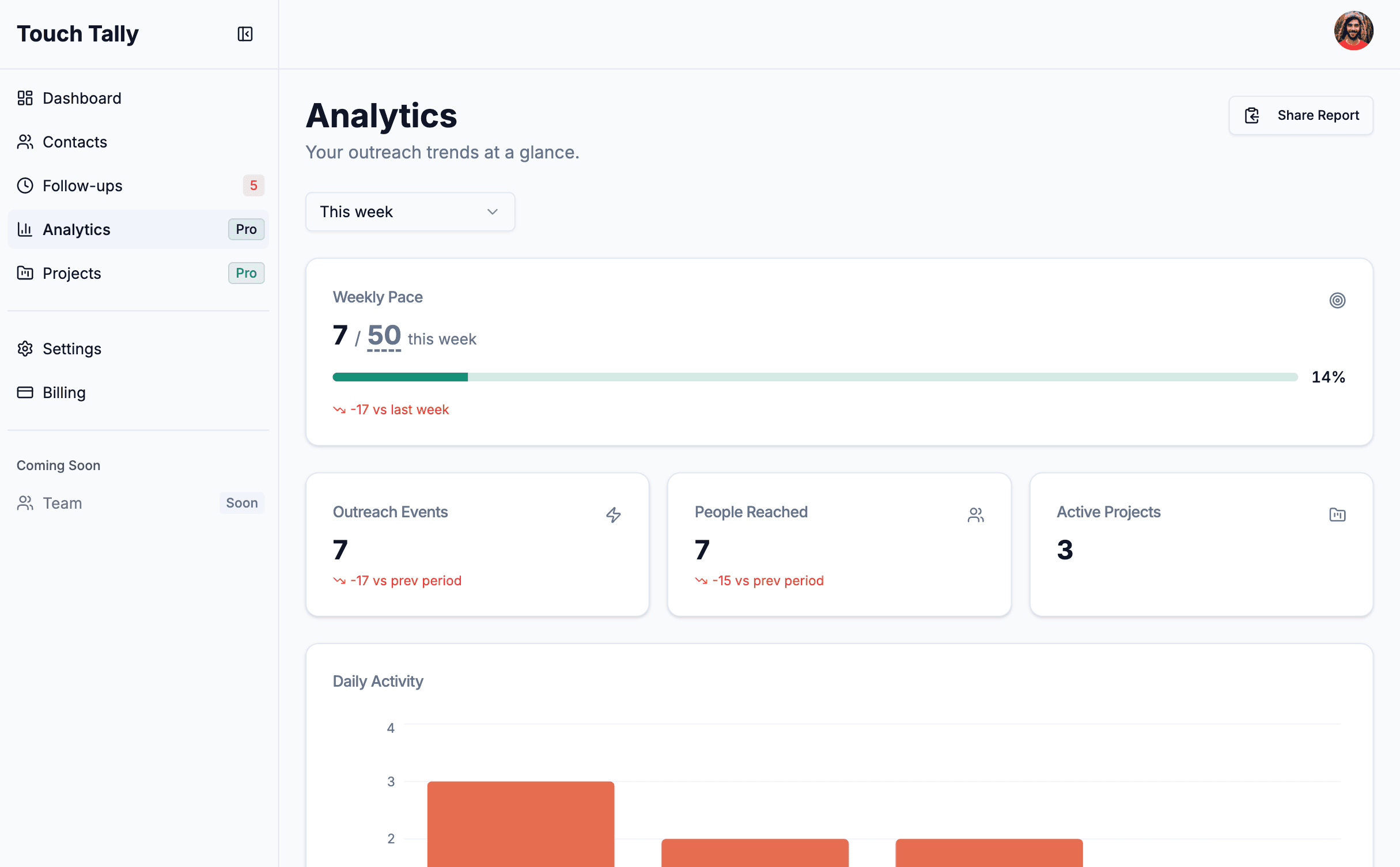 Touch Tally analytics dashboard showing outreach metrics